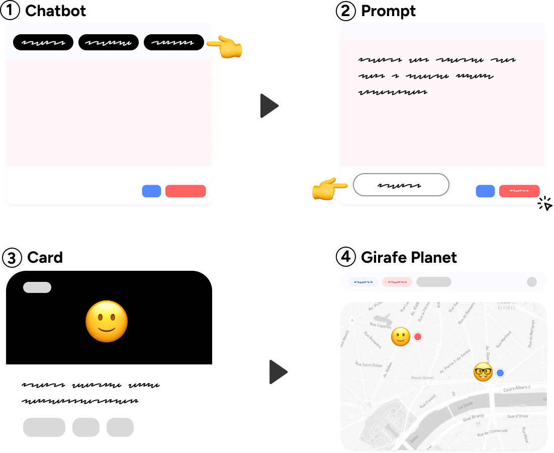 Girafe Process Diagram
